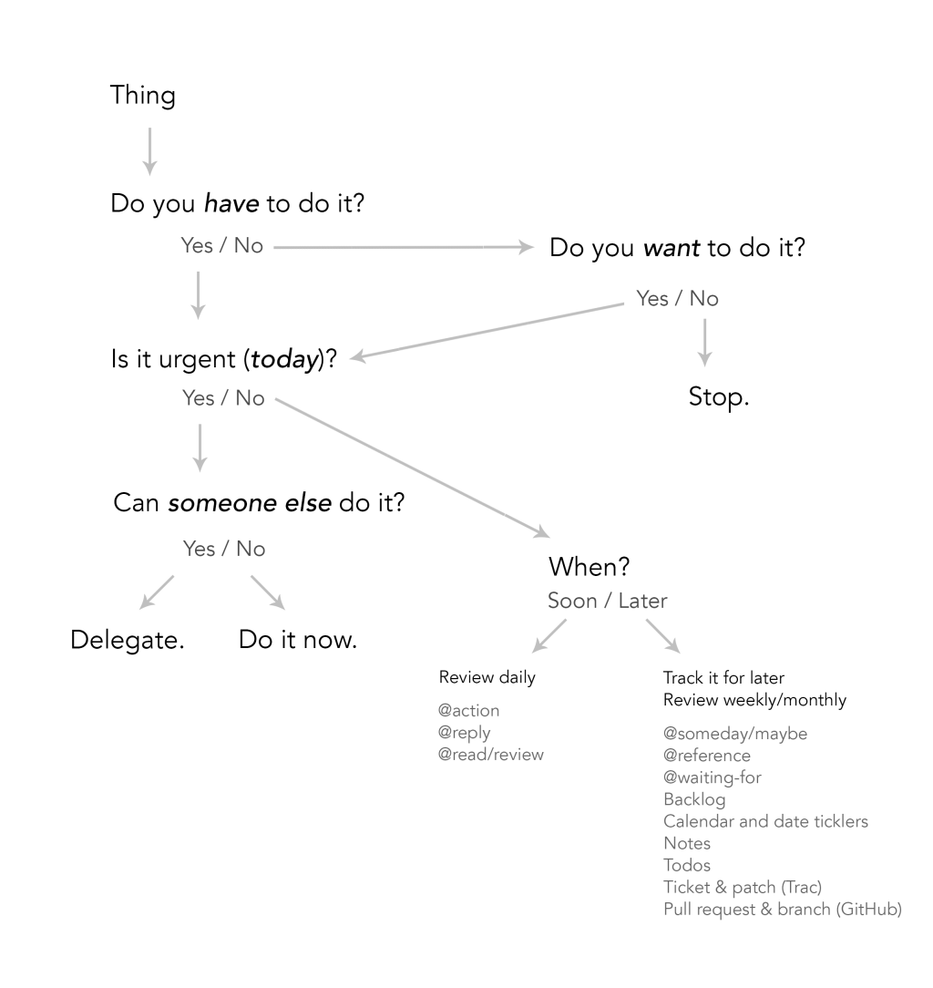 GTD Quadrant Flowchart by Lance Willett