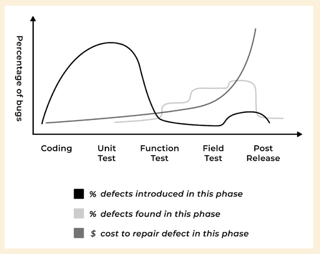 Graph showing the percentage of bugs during different phases of software development: Coding, Unit Test, Function Test, Field Test, and Post Release. Annotations indicate the percentage of defects introduced, found, and the cost to repair them.