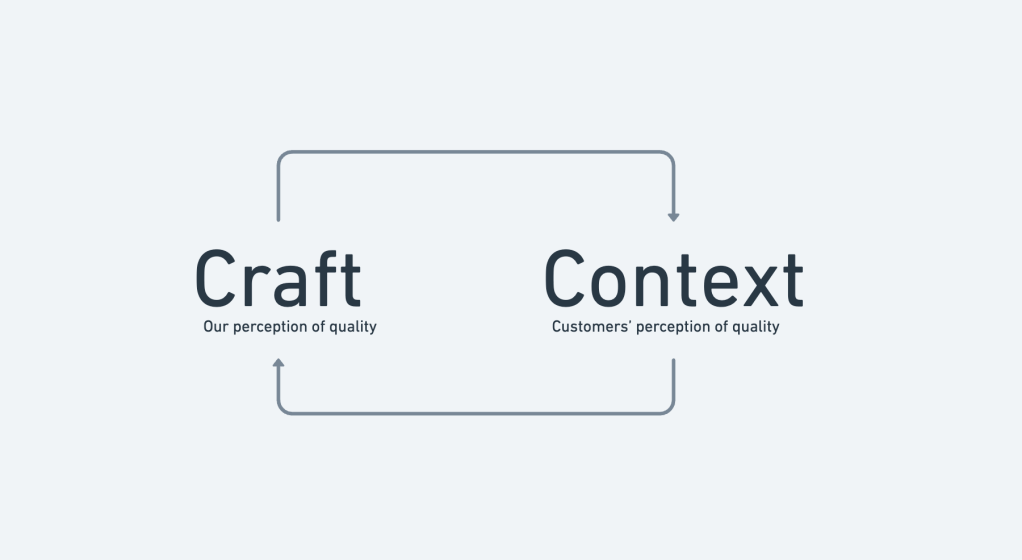 Diagram illustrating the relationship between 'Craft' and 'Context' in quality perception, highlighting 'Our perception of quality' and 'Customers' perception of quality' with arrows indicating interaction.